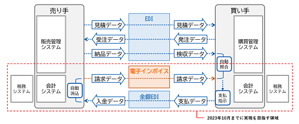 デジタルインボイス・システム