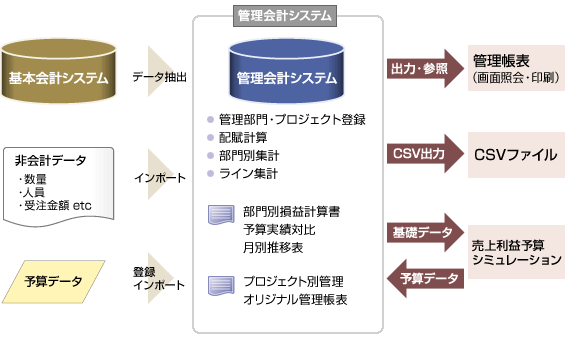 管理会計システム概要図