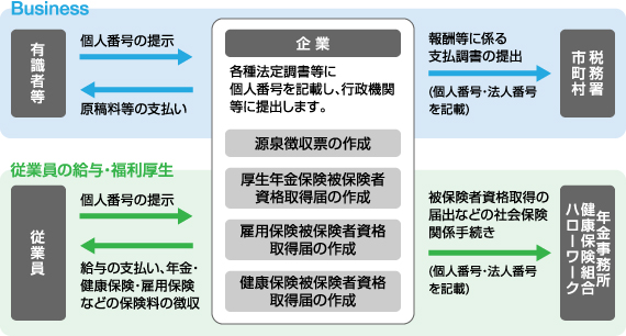 民間事業者（企業）が利用する場合のイメージ