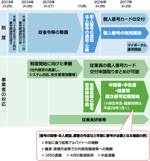 マイナンバー制度導入のロードマップ