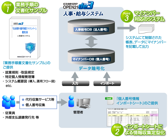 マイナンバーおまかせパック システム図