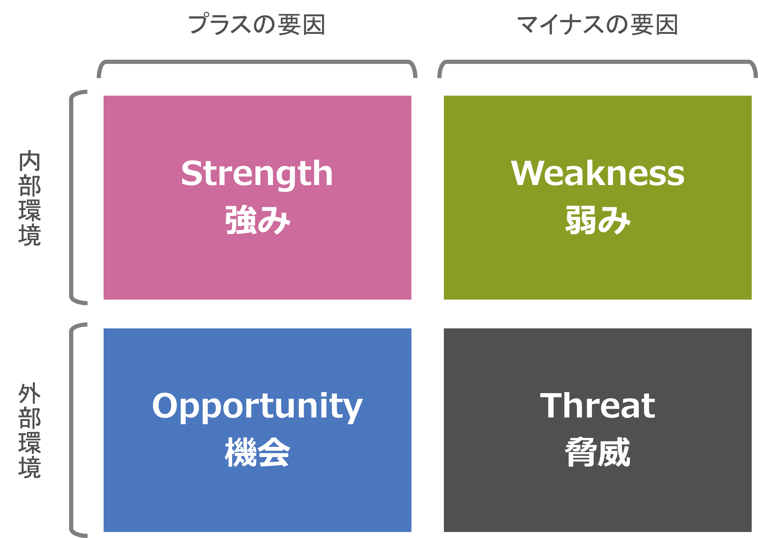 SWOT分析の必要項目
