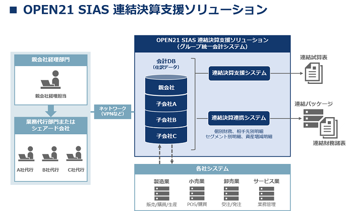 OPEN21 SIAS 連結決算支援ソリューション