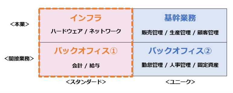 システム構築ポリシーの分類例