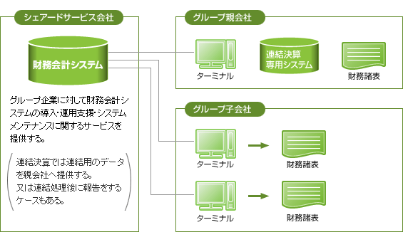 統合された会計システムの概要図