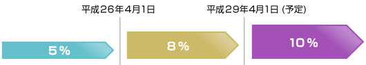 消費税率の引上げ予定