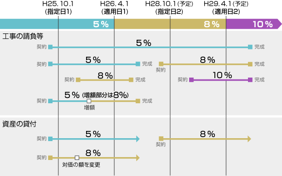 経過措置