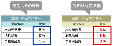 期別科目マスター保持