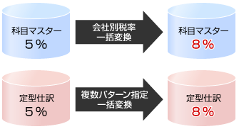 新税率移行支援機能 「税率一括変換」