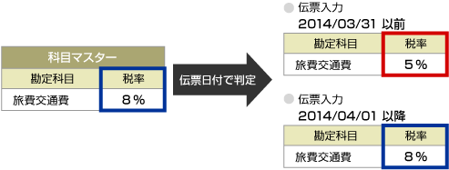 新税率移行支援機能 「伝票日付による税率自動判定」