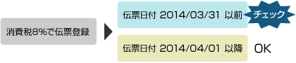 入力支援機能 「日付による税率チェック」