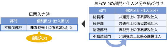 入力支援機能 「個別区分(仕入区分)の結び付け」