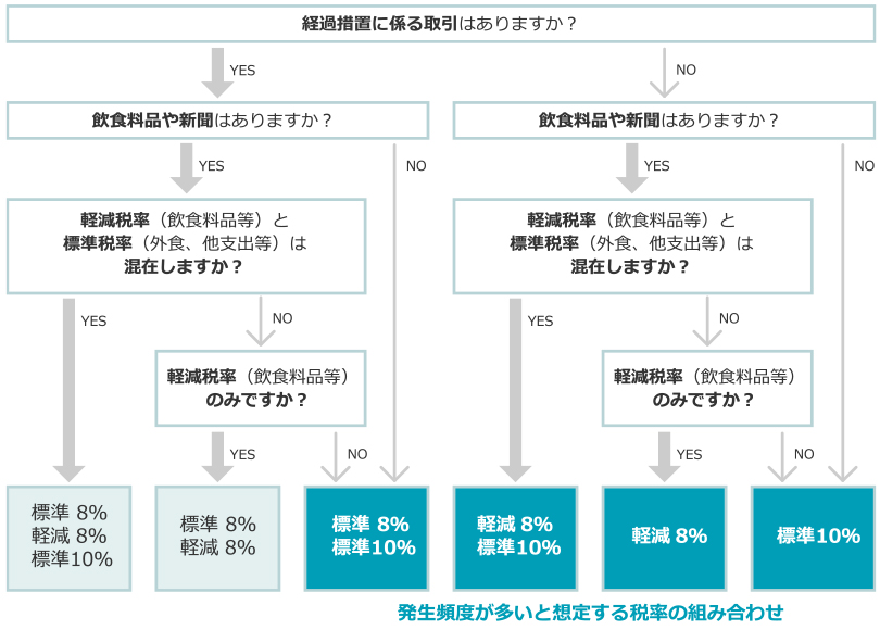 フローチャートによる対象税率の洗い出し