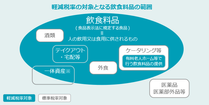 軽減税率の対象となる飲食料品の範囲