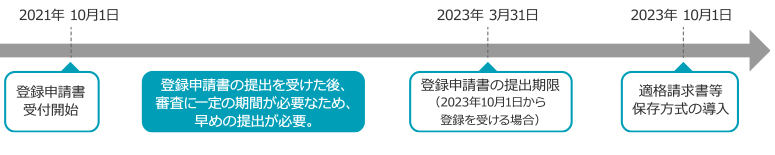 登録申請のスケジュール