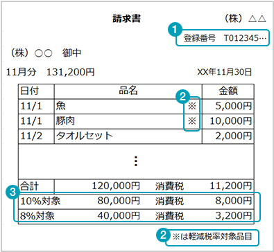 適格請求書 (記載例)