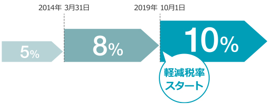 税制改正の経緯