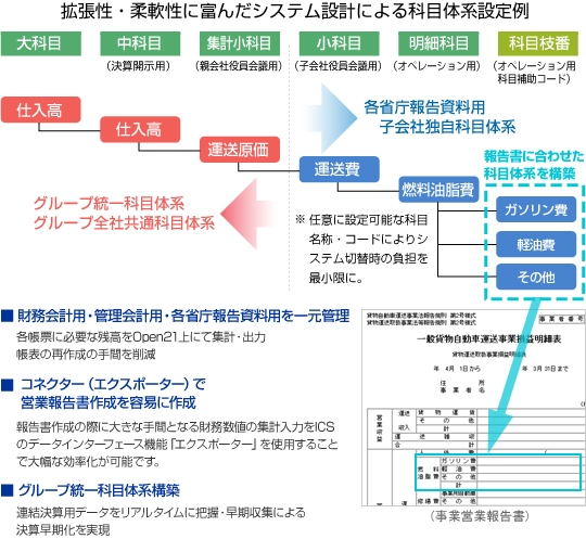 拡張性・柔軟性に富んだシステム設計による科目体系設定例