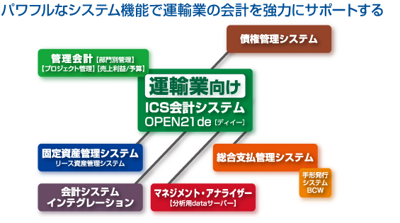 パワフルなシステム機能で運輸業の会計を強力にサポートする