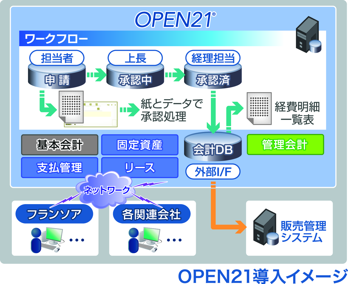 株式会社フランソア