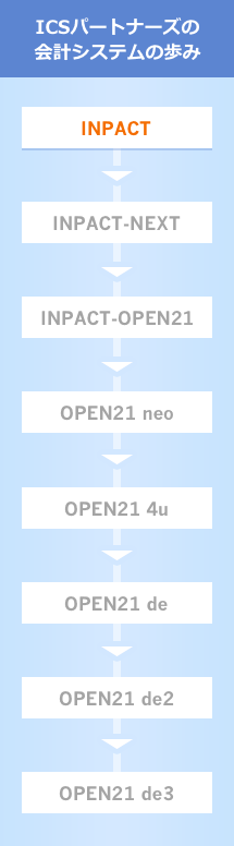ICSパートナーズの会計システムの歩み