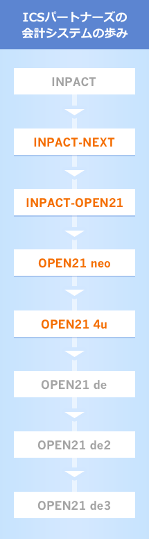 ICSパートナーズの会計システムの歩み