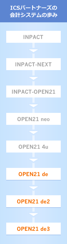 ICSパートナーズの会計システムの歩み