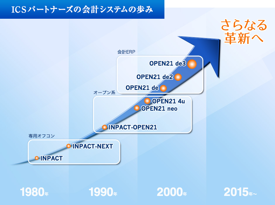 ICSパートナーズの会計システムの歩み