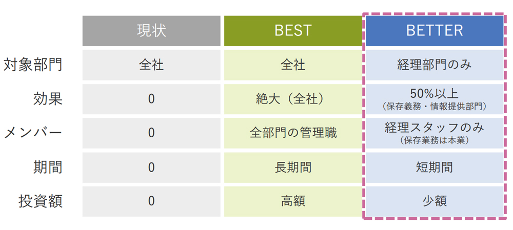 ペーパーレス化は、全社で取り組むのがベストだが、経理部門だけでも効果は高く、実現性も高い