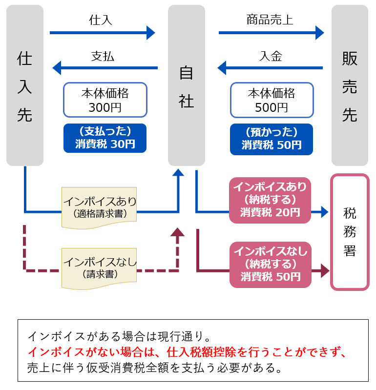 インボイス制度施行後