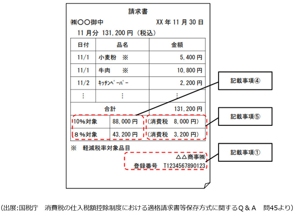 適格請求書の記載例