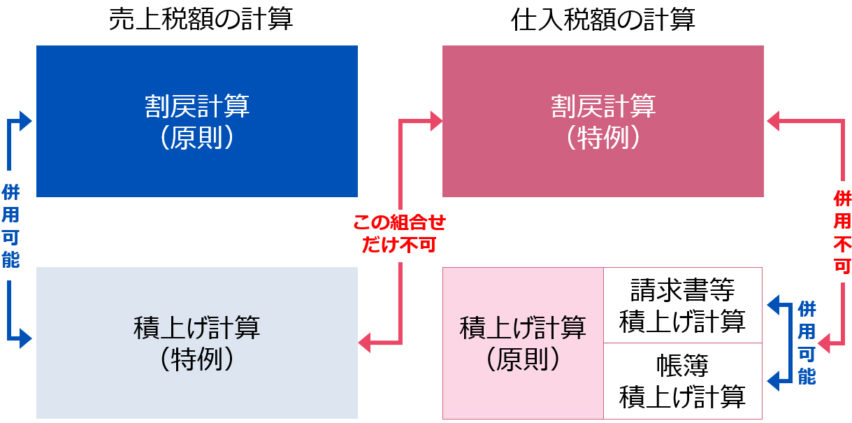 2つの税額計算方式