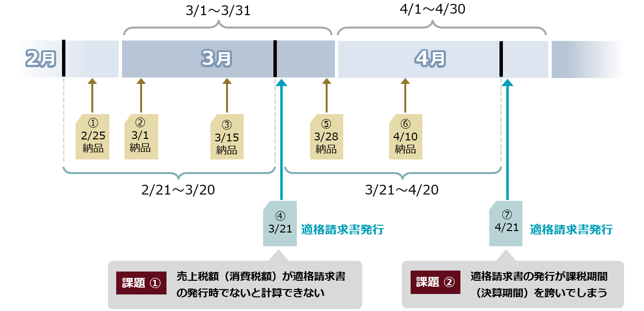 請求書締め（得意先別）請求書発行のイメージ