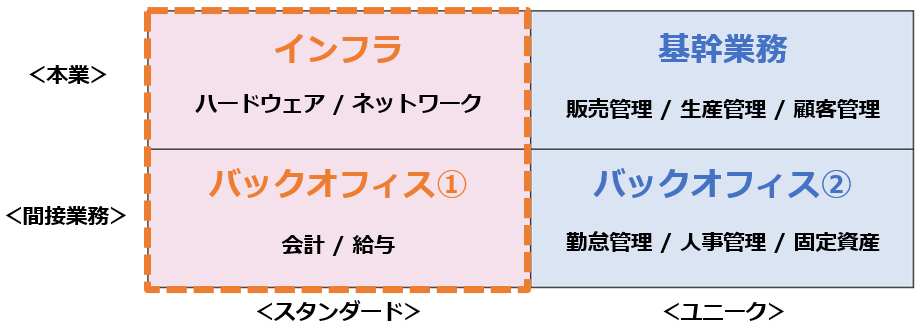 システム構築ポリシーの分類