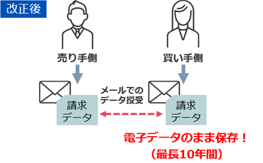 改正後の電子取引の保存要件