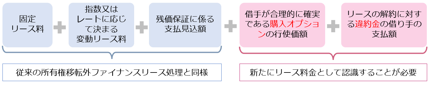 リースの料金の考え方