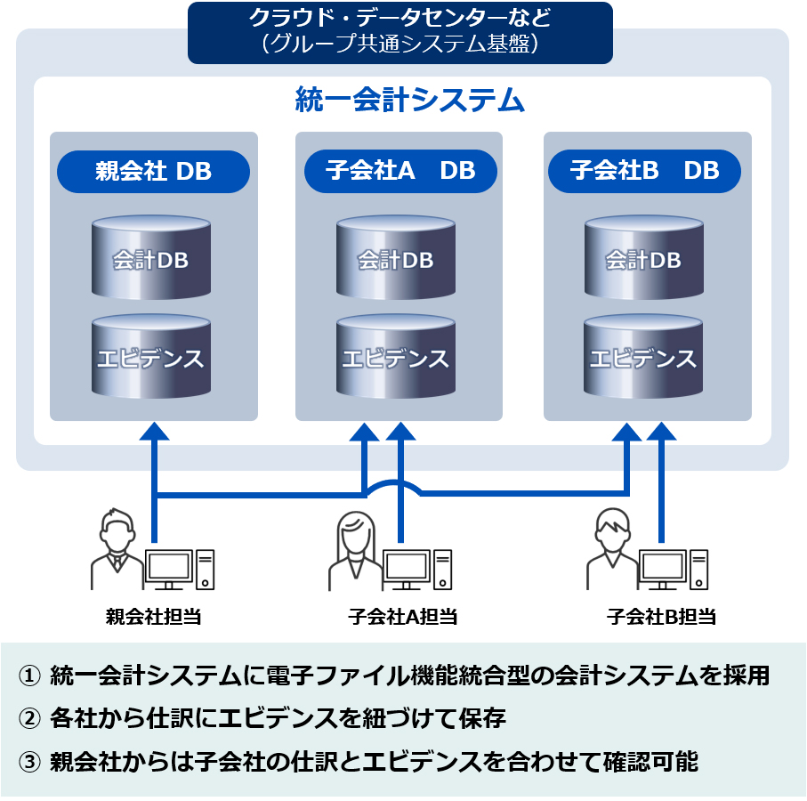 グループ企業様での理想的な運用