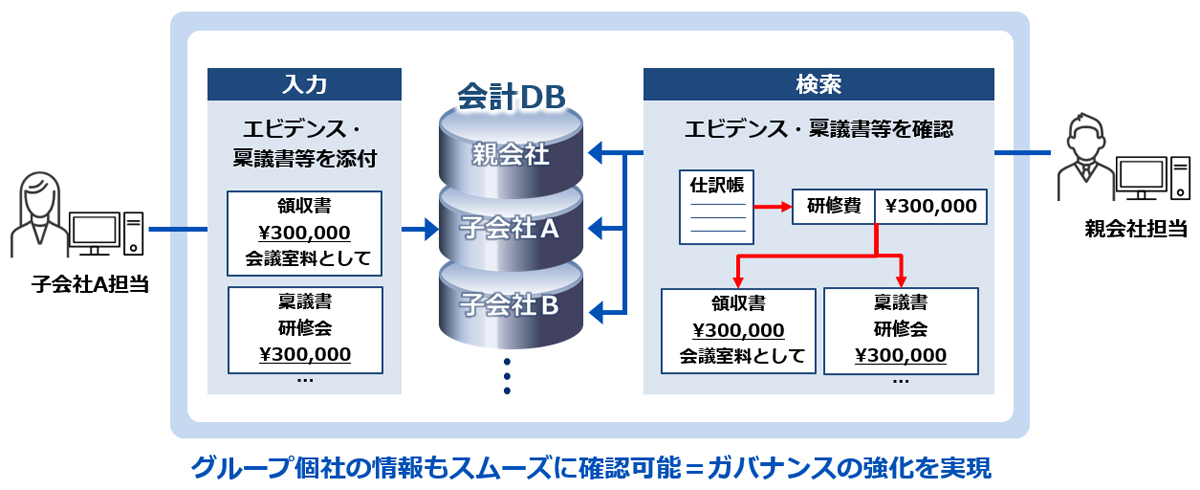 グループ個社の情報もスムーズに確認可能＝ガバナンスの強化を実現