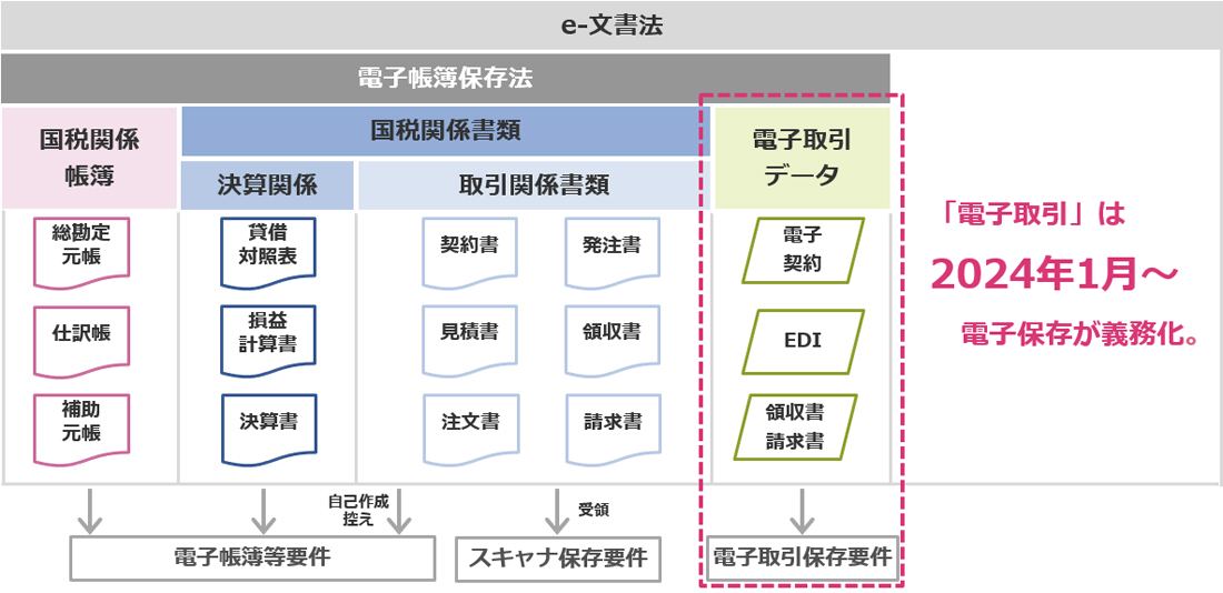 電子帳簿保存法の種類