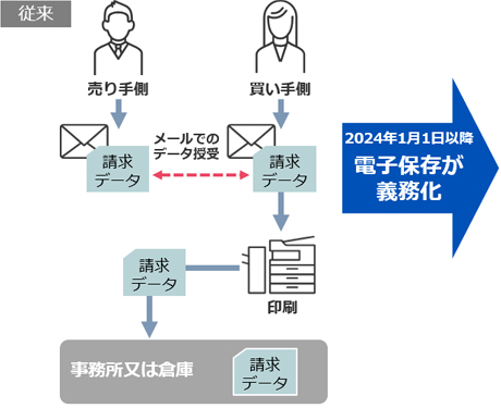 従来の電子取引の保存要件