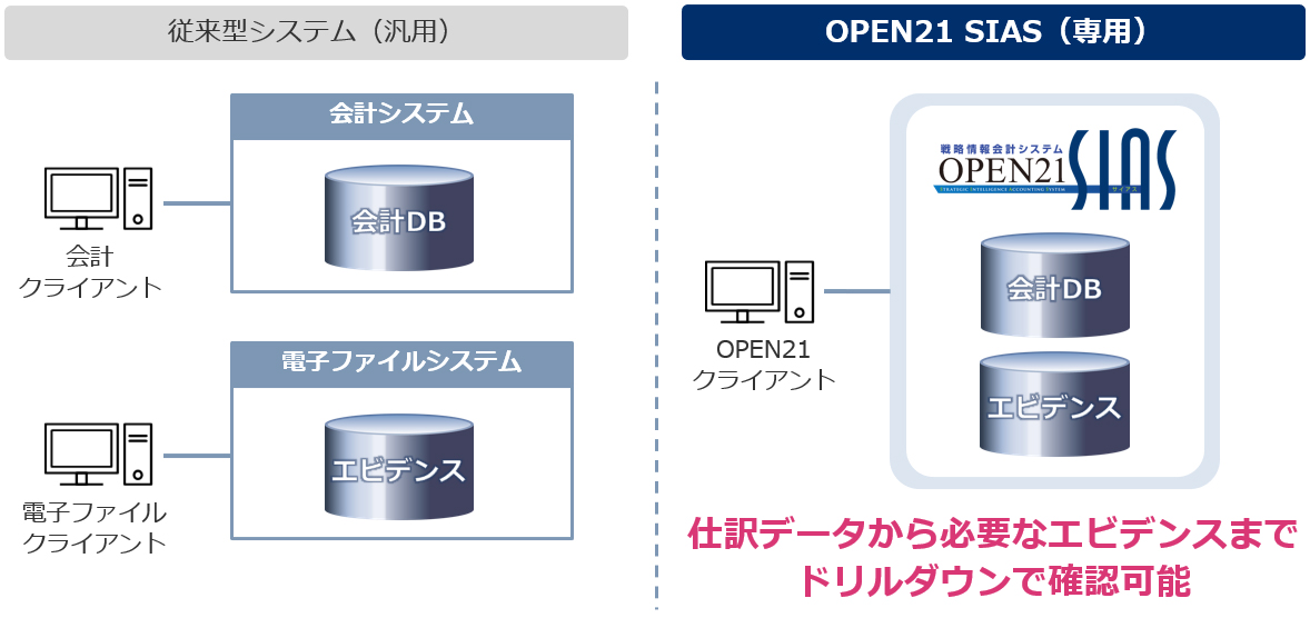 『OPEN21 SIAS』仕訳データから必要なエビデンスまでドリルダウンで確認可能