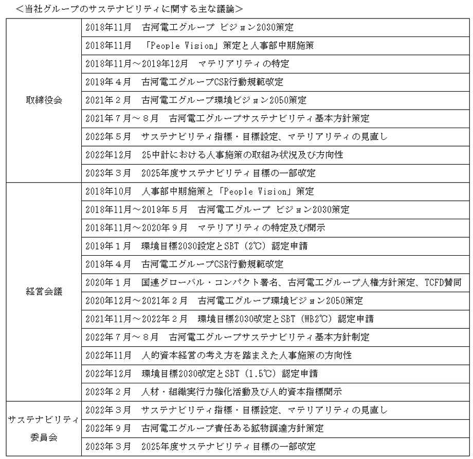 古河電気工業株式会社 有価証券報告書 サステナビリティに関する考え方及び取組(1)