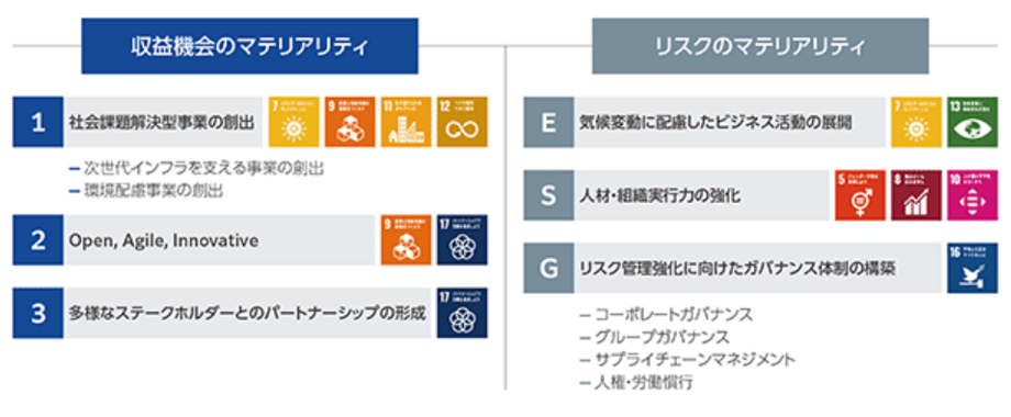 古河電気工業株式会社 有価証券報告書 サステナビリティに関する考え方及び取組(2)