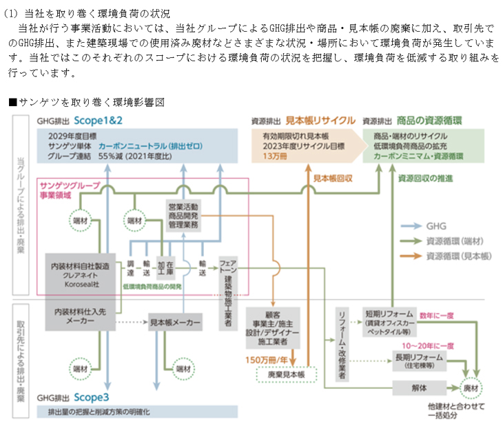 株式会社サンゲツ 有価証券報告書 サステナビリティに関する考え方及び取組(1)