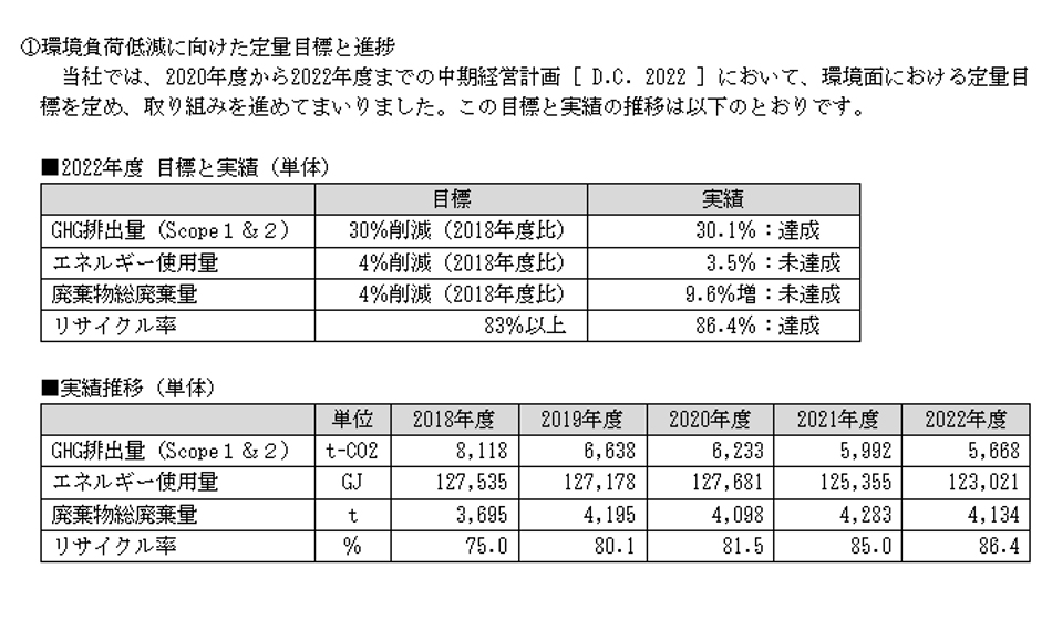 株式会社サンゲツ 有価証券報告書 サステナビリティに関する考え方及び取組(2)