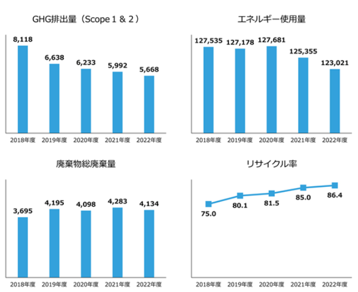 株式会社サンゲツ 有価証券報告書 サステナビリティに関する考え方及び取組(3)