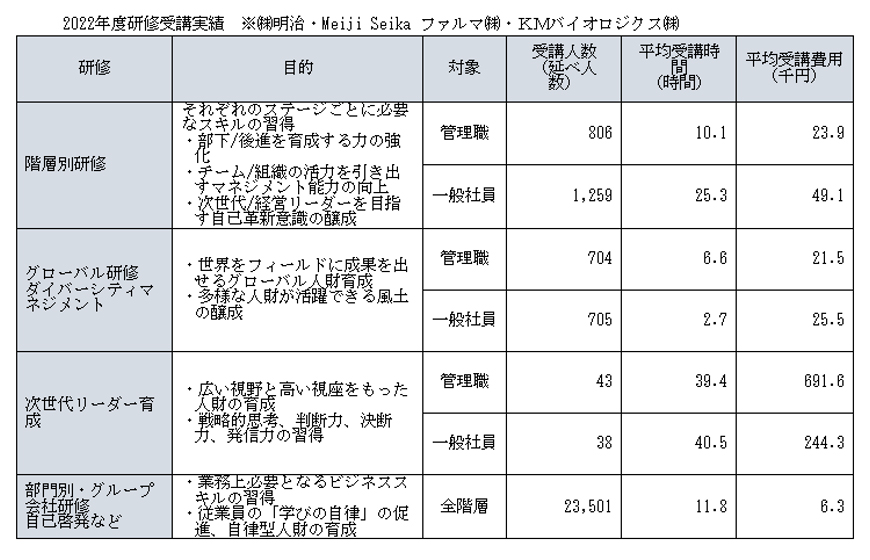 明治ホールディングス株式会社 有価証券報告書 サステナビリティに関する考え方及び取組(3)