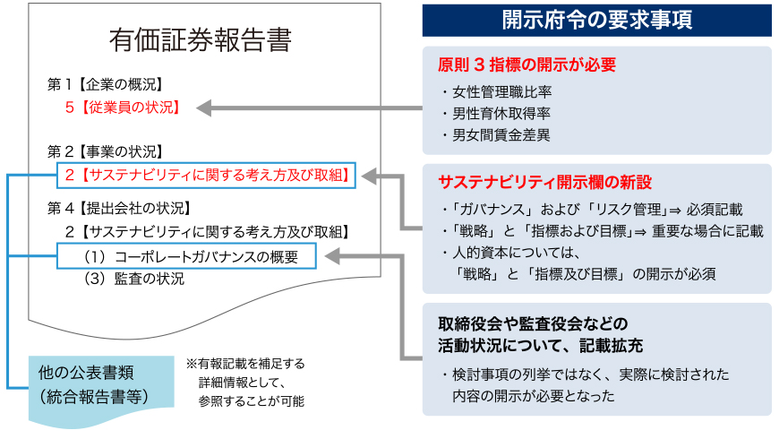 企業内容との開示に関する内閣府令等の一部を改正する内閣府令