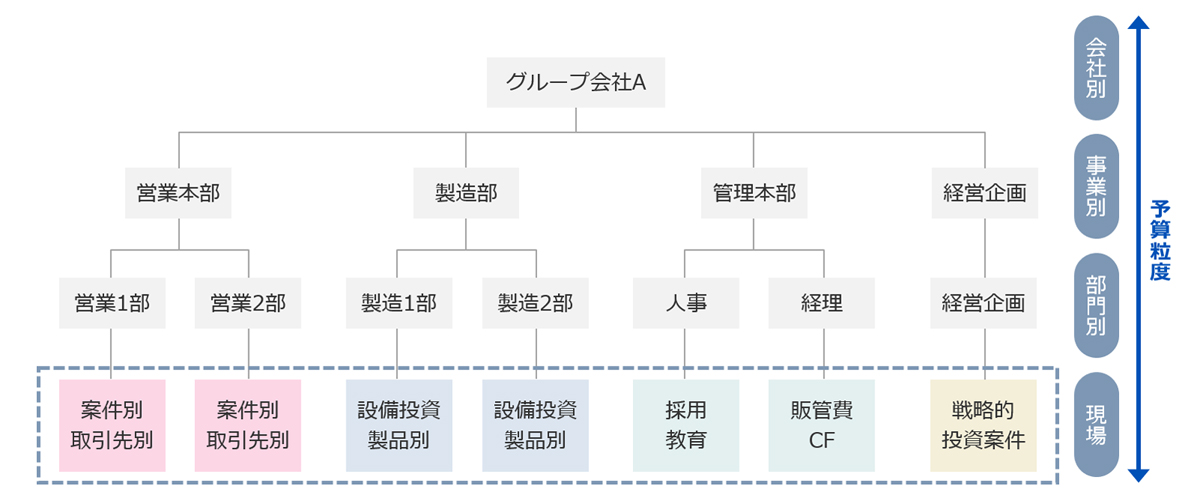 (図1)予算粒度