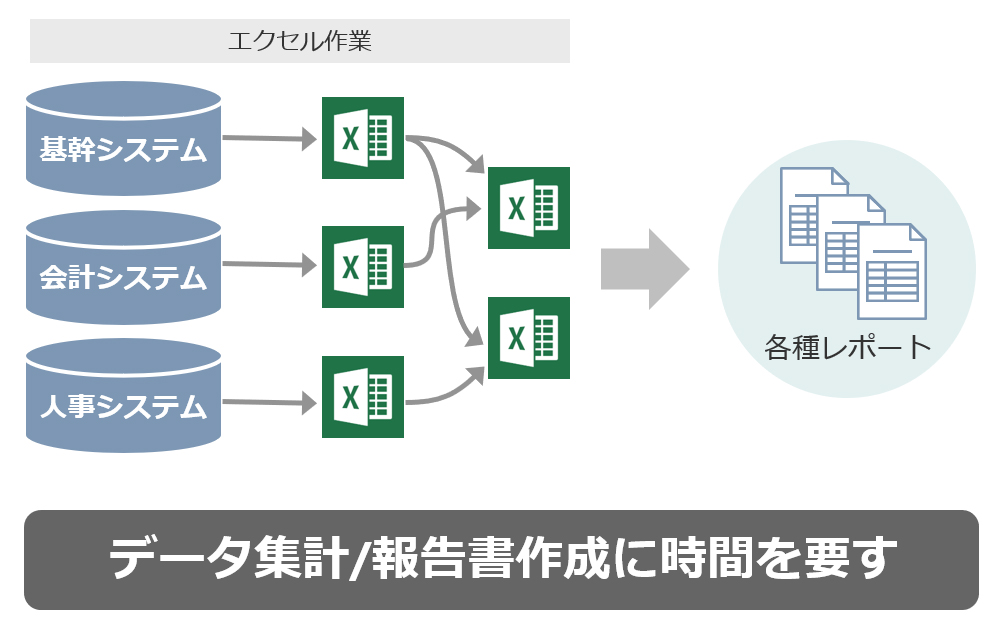 (図3) データ集計/報告書作成に時間を要す